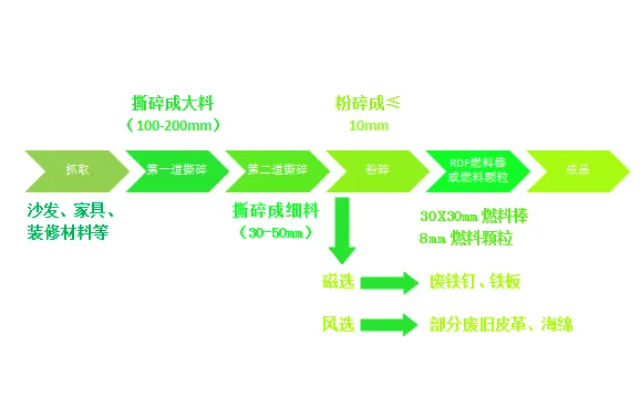 城市固廢大件垃圾何去何從？破碎分選生產線開啟資源再生新“視”界